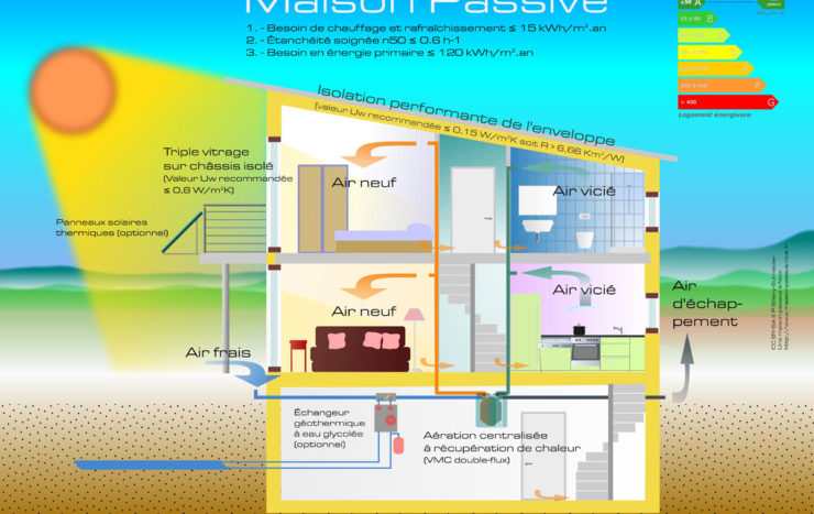 La maison passive en détails