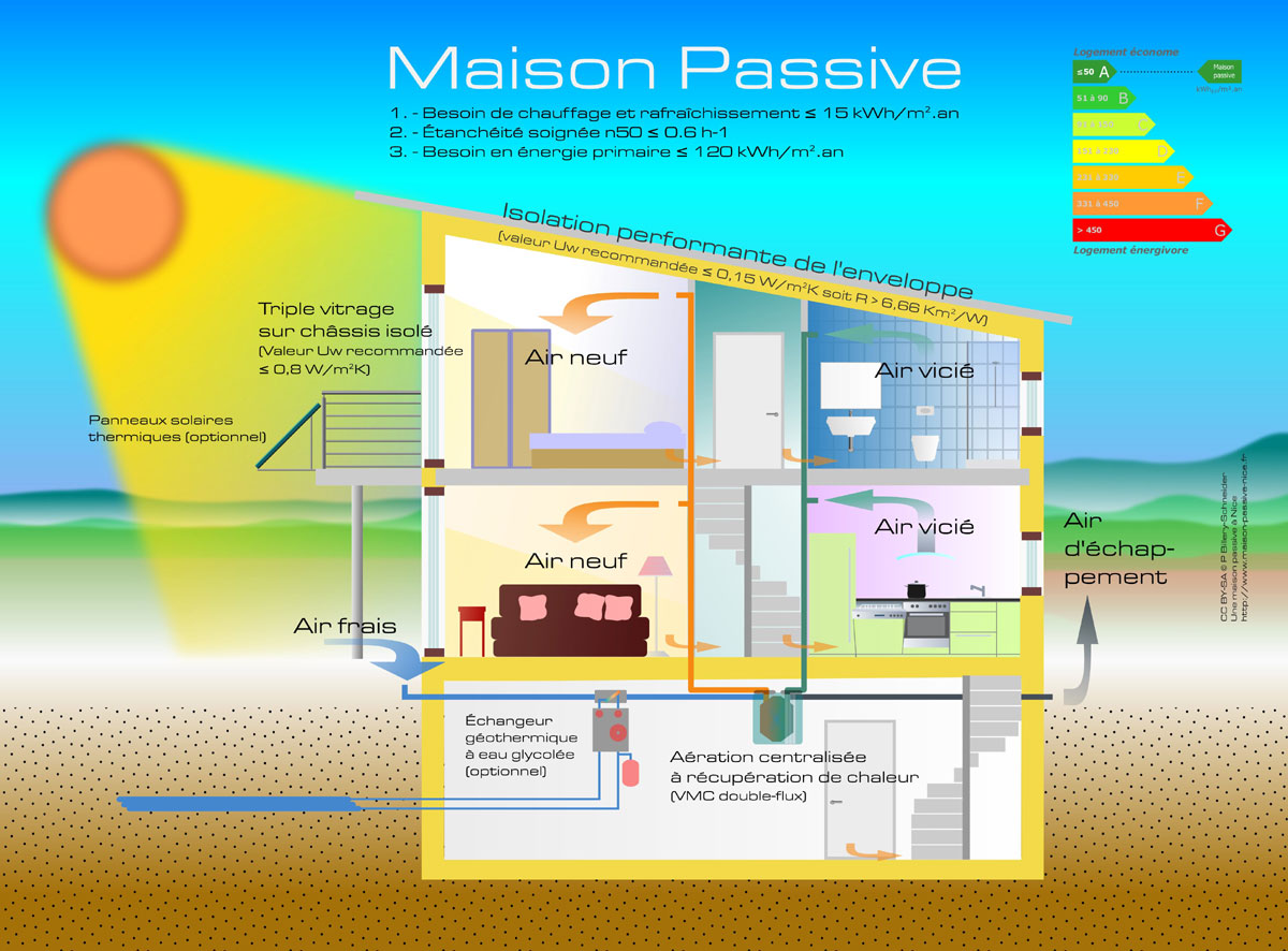 Quel Matériau Est Nécessaire Pour Pour Construire Une Fenétre Schéma Qu'est-ce qu'une maison passive ? – Internorm
