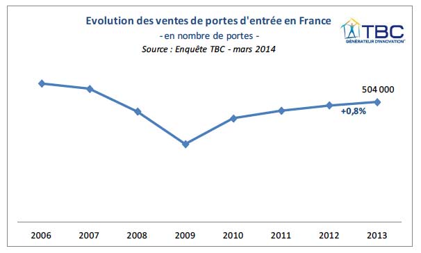 Etude TBC concernant les portes d’entrée en France