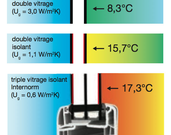 Les ouvrants et fenêtres les plus isolants