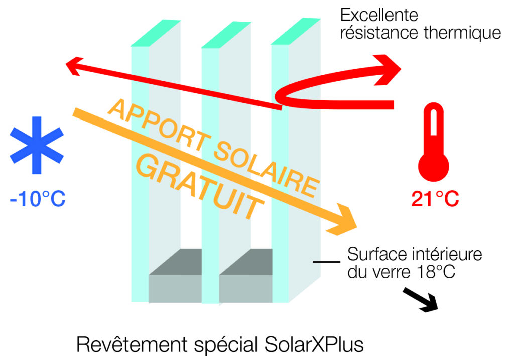 Comment optimiser les apports solaires gratuits dans le logement ?