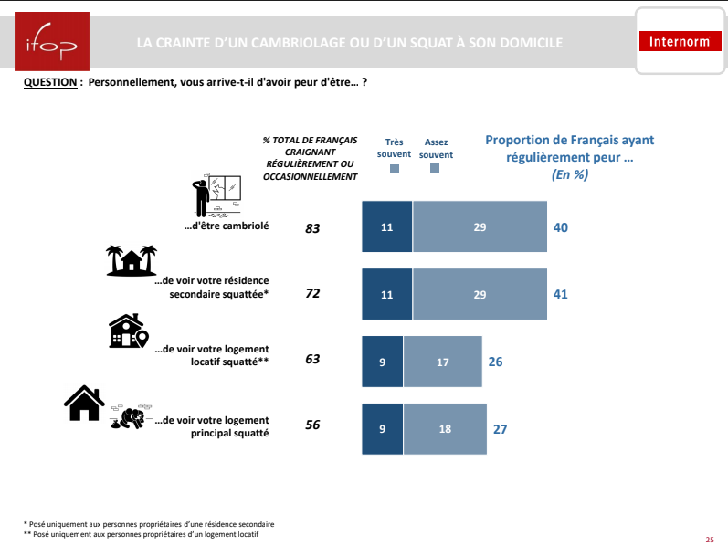 Vol par effraction et squat : des craintes très présentes