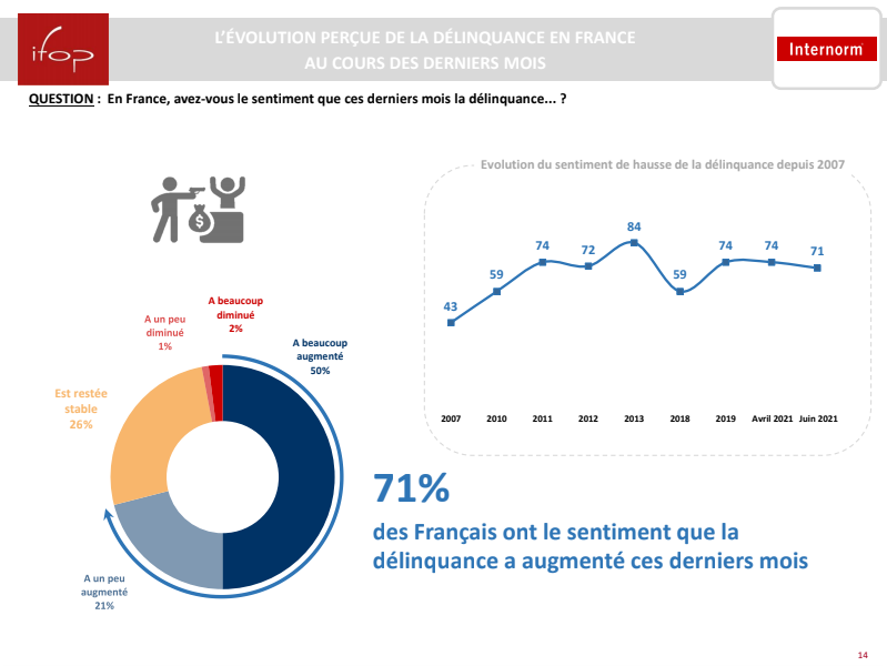 7 Français sur 10 pensent que la délinquance est en augmentation