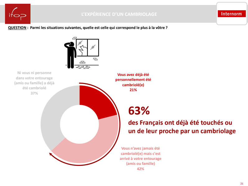 Un Français sur 5 a déjà été victime d’un cambriolage