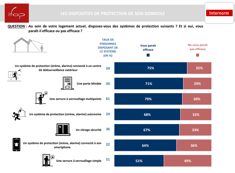 Des habitations peu protégées