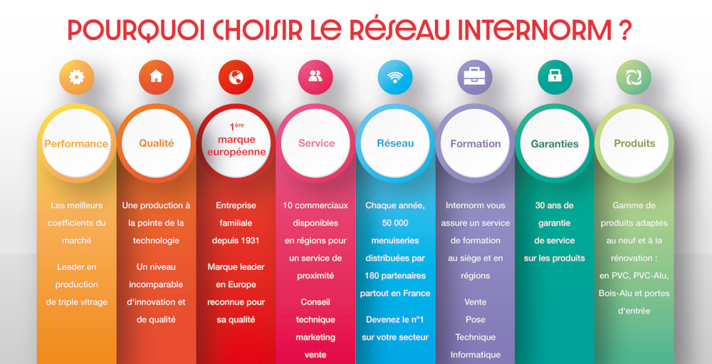 Devenir distributeur Internorm