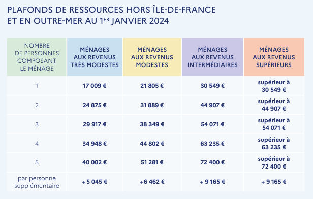 Plafonds de revenus obtenir des aides pour la rénovation de fenêtres en 2024 en France