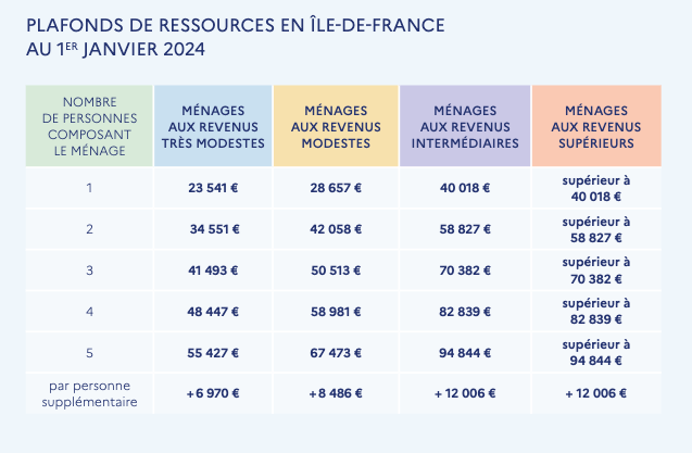 Plafonds de revenus obtenir des aides pour la rénovation de fenêtres en 2024 en Ile-de-France